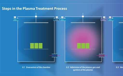 Plasma Treatment Technology for Textile Industry