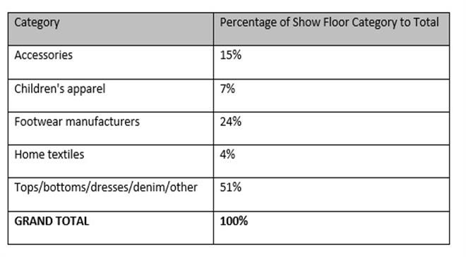 Please give us a percentage-wise break down of menswear, womenswear, kidswear, home textiles, accessories and footwear exhibitors at Sourcing.