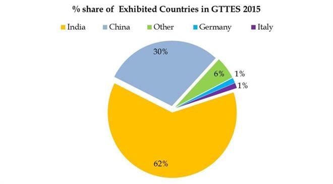 What is the percentage of India and other major countries (specialising in textile engineering) at the fair?