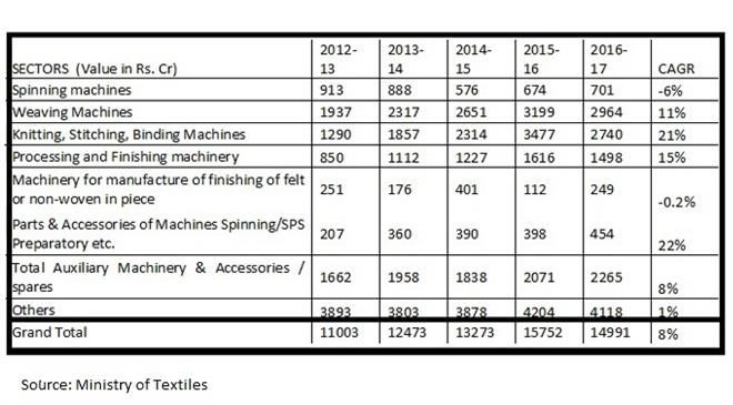 What is the amount of textile machines and ancillaries annually imported by India?