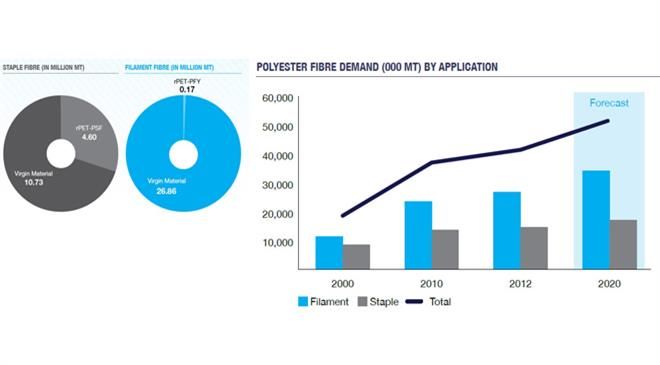 What is the size of the RPET filament yarn industry? What is the average annual growth rate?