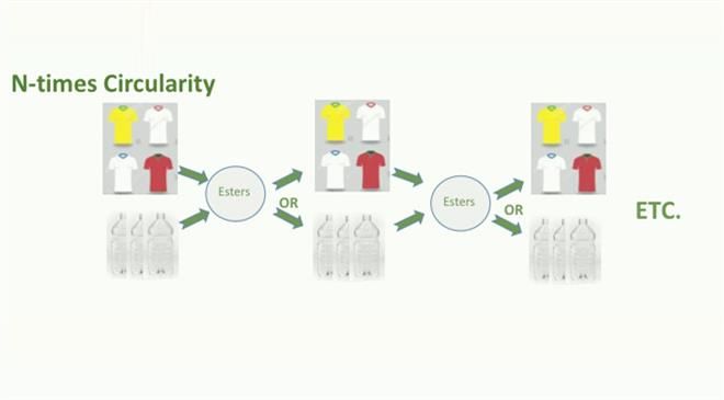 What are your thoughts on circular economy and block-chain?