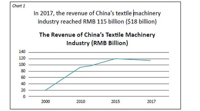 What is the size of the Chinese textile machinery industry?  At what rate is it growing?