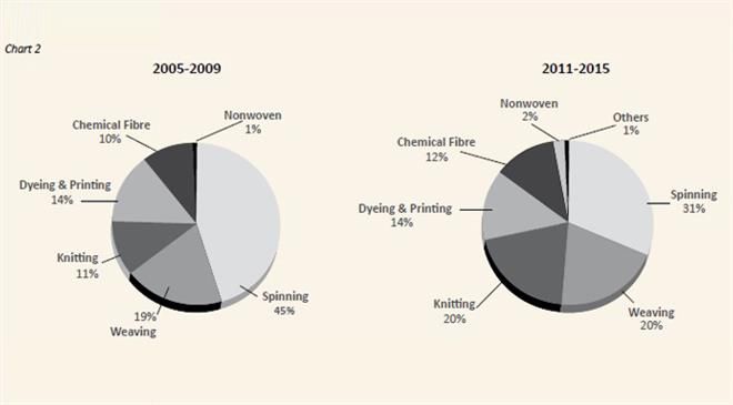 Where is the focus in textile machinery growing, and what kind of technologies are Chinese companies investing in?