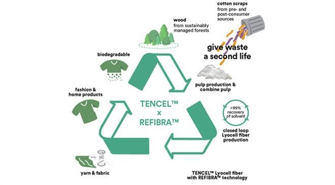 You recently upgraded your breakthrough Refibra technology. What drove you to further upgrade it? How is it going to further strengthen your commitment to the circular economy in textiles?