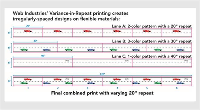 What are the benefits of large-format spooling and repeat-in-variance printing?