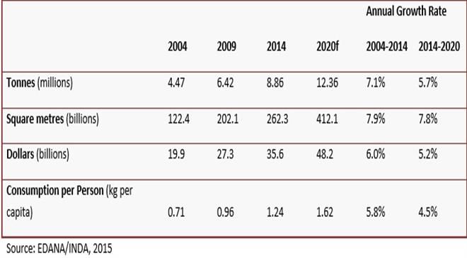 How big is the market for nonwovens globally? At what rate is it growing?