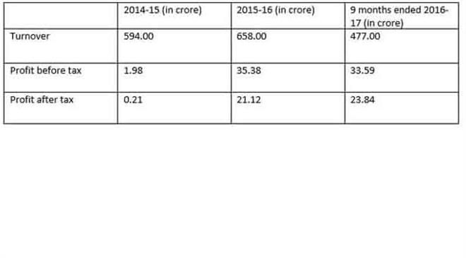 Please share details of the last two fiscal years and your expectations for the next two.