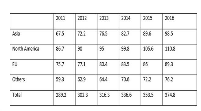 How big is the global sportswear market? What is the expected growth rate in the next few years?