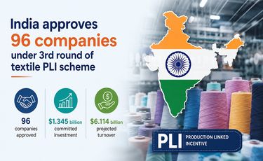 India approves 96 companies under 3rd round of textile PLI scheme