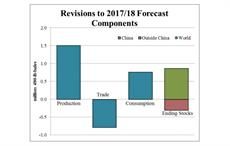 Courtesy: USDA/FAS/June 2017