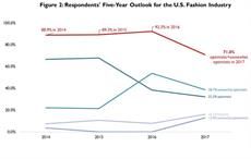 Courtesy: United States Fashion Industry Association
