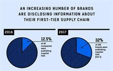 Courtesy: Fashion Revolution/Fashion Transparency Index