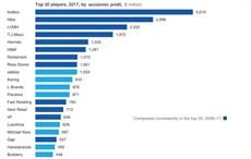Source: McKinsey Global Fashion Index, based on data from Corporate Performance Analysis by McKinsey