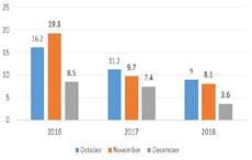 Figure shows Oct-Dec year-on-year performance since 2016. Courtesy: Capgemini