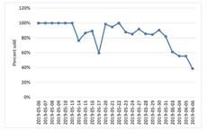 Graph showing China state reserve sales; Pic: FAS/USDA