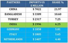 UK textile and clothing imports. Pic: ITF