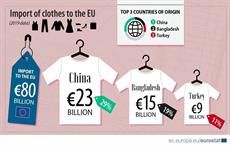 EU-27 imported €154 billion clothes in 2019