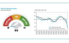 Pic: WTO's Goods Trade Barometer