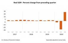 Pic: Bureau of Economic Analysis, US