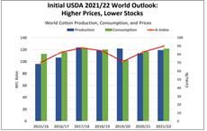 Pic: USDA/FAS