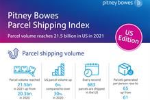US parcel volume reaches record high of 21.5 billion in 2021