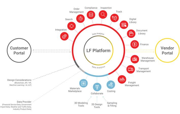 Logistics Business At Li Fung Up Double Digit In 2018 Fibre2fashion