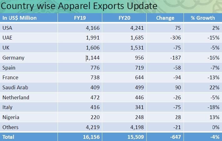 India&#39;s apparel exports declined 35% in March 2020: CMAI - Fibre2Fashion