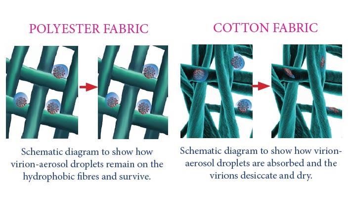 Polyester Fabric Offers Water Absorption And Oil Repellency
