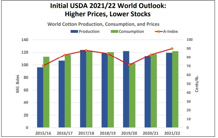 Global Cotton Consumption To Increase 4 1 From 2021 To 2010 Usda Eminetra