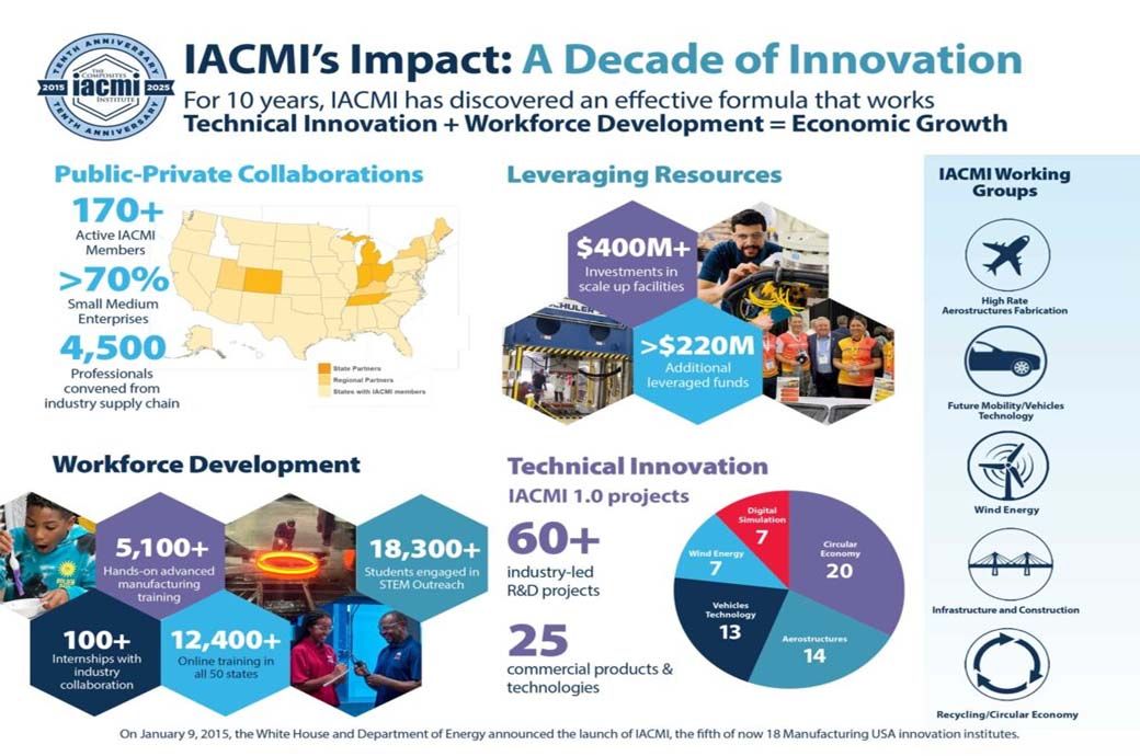 IACMI marks 10 years of advancing US manufacturing innovation