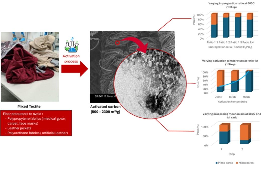  Australia's UNSW research finds new purification use for textile waste