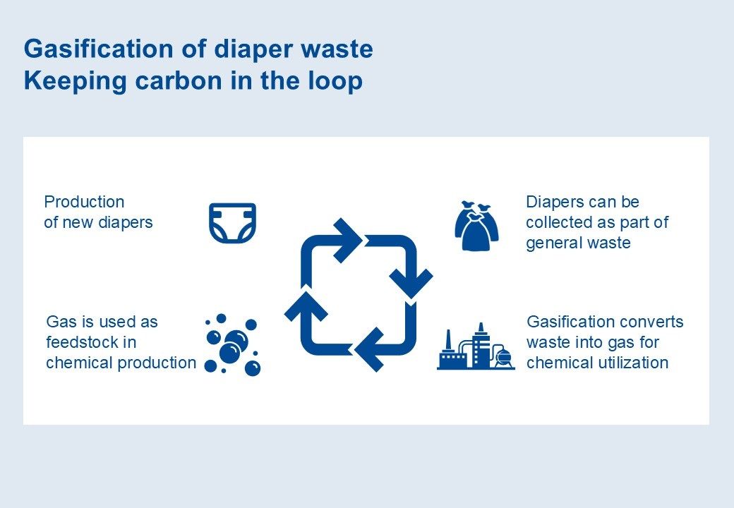 Germany's BASF & Essity demonstrate circular path for used diapers
