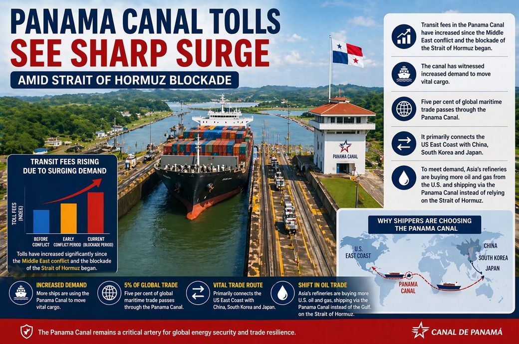 Panama Canal tolls see sharp surge amid Strait of Hormuz Blockade