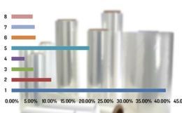 Polypropylene Market Outlook for 2012-15