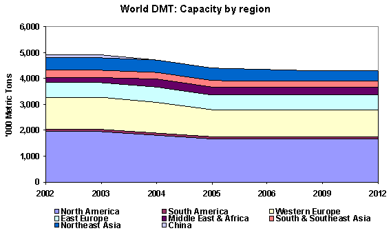 Global Dmt Production Capacity Fibre2fashion
