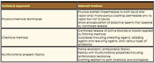 Antimicrobial Finishing Methodologies Fibre2fashion