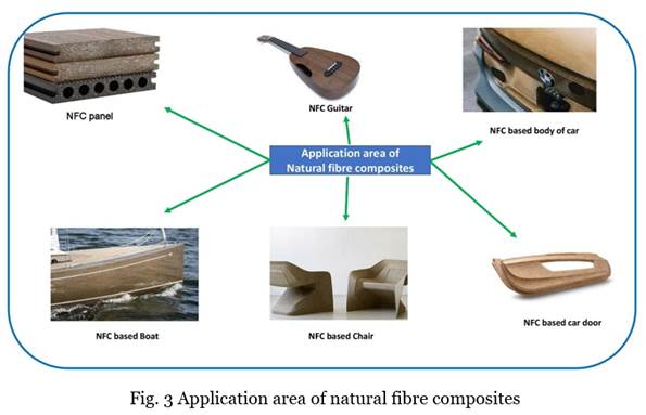 Application Areas of Natural Fibre Composites