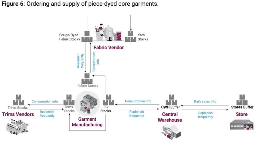 A diagram of a fabric manufacturing processDescription automatically generated