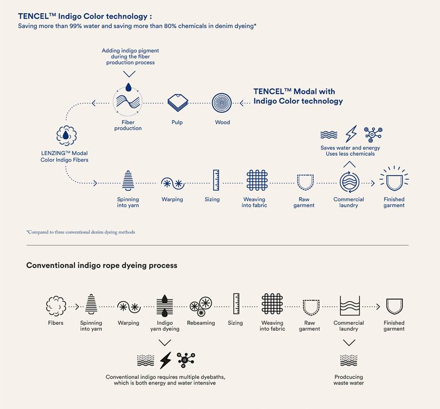 Indigo Color Technology: Lenzing Brings you a New Tradition in Indigo ...