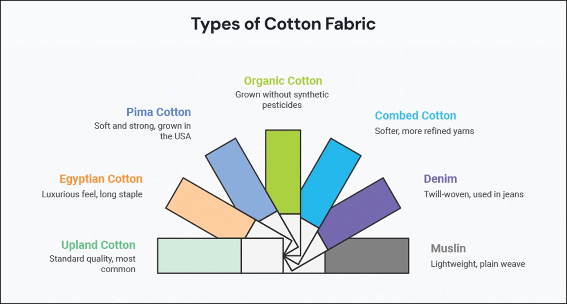 Cotten Pattern Types What is Cotton Fabric: Properties, Varieties, Uses & Global Market ...