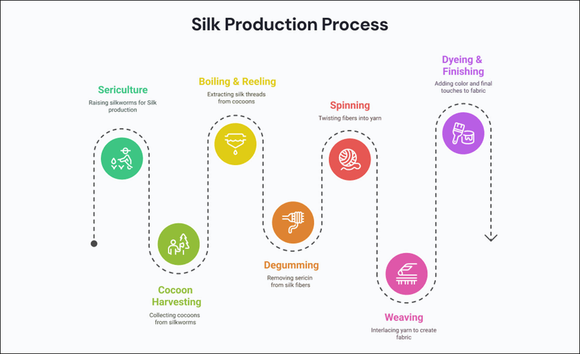 Process For Making Silk Thread What is Silk Fabric: Properties, Varieties, Uses & Global Market ...