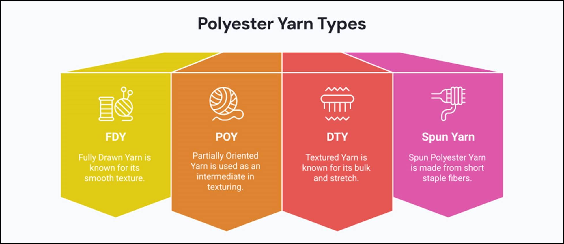 Diffrent Types Polyester What is Polyester Yarn: Properties, Varieties, Uses & Global Market ...