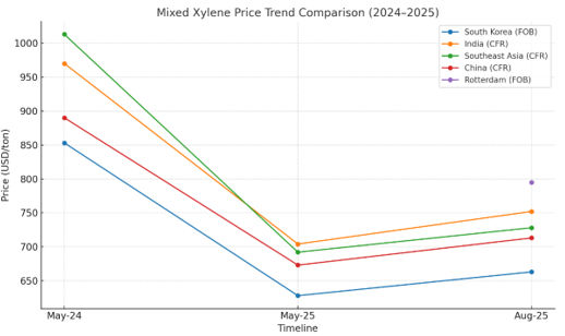A graph of different colored lines
AI-generated content may be incorrect.