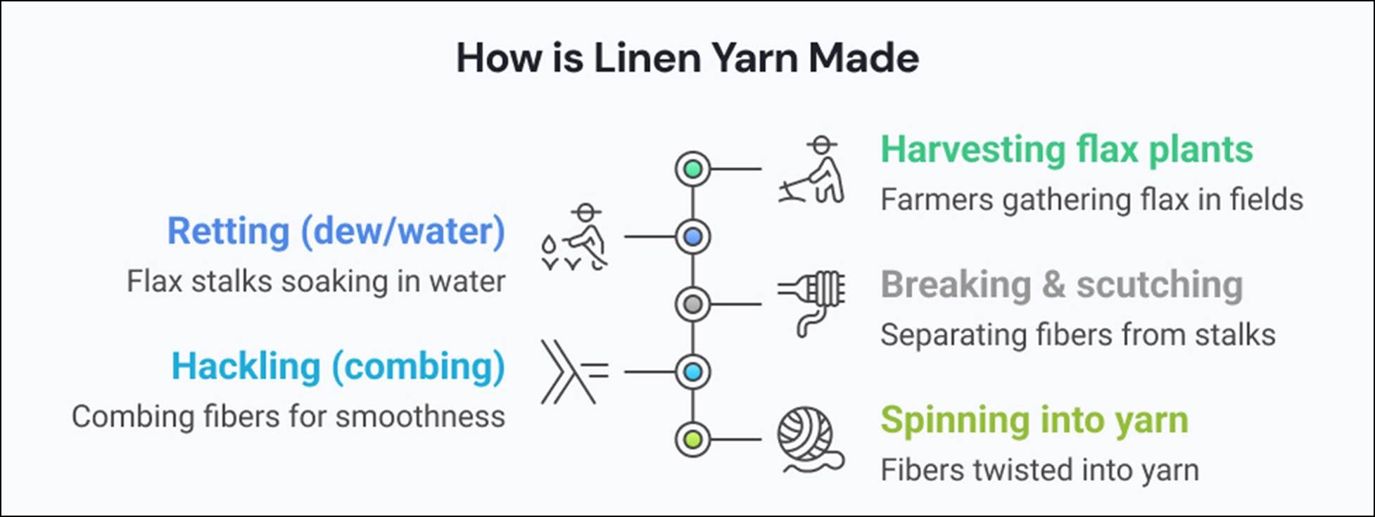 Linen Processing Steps What is Linen Yarn (Flax Yarn): Properties, Varieties, Uses & Global ...