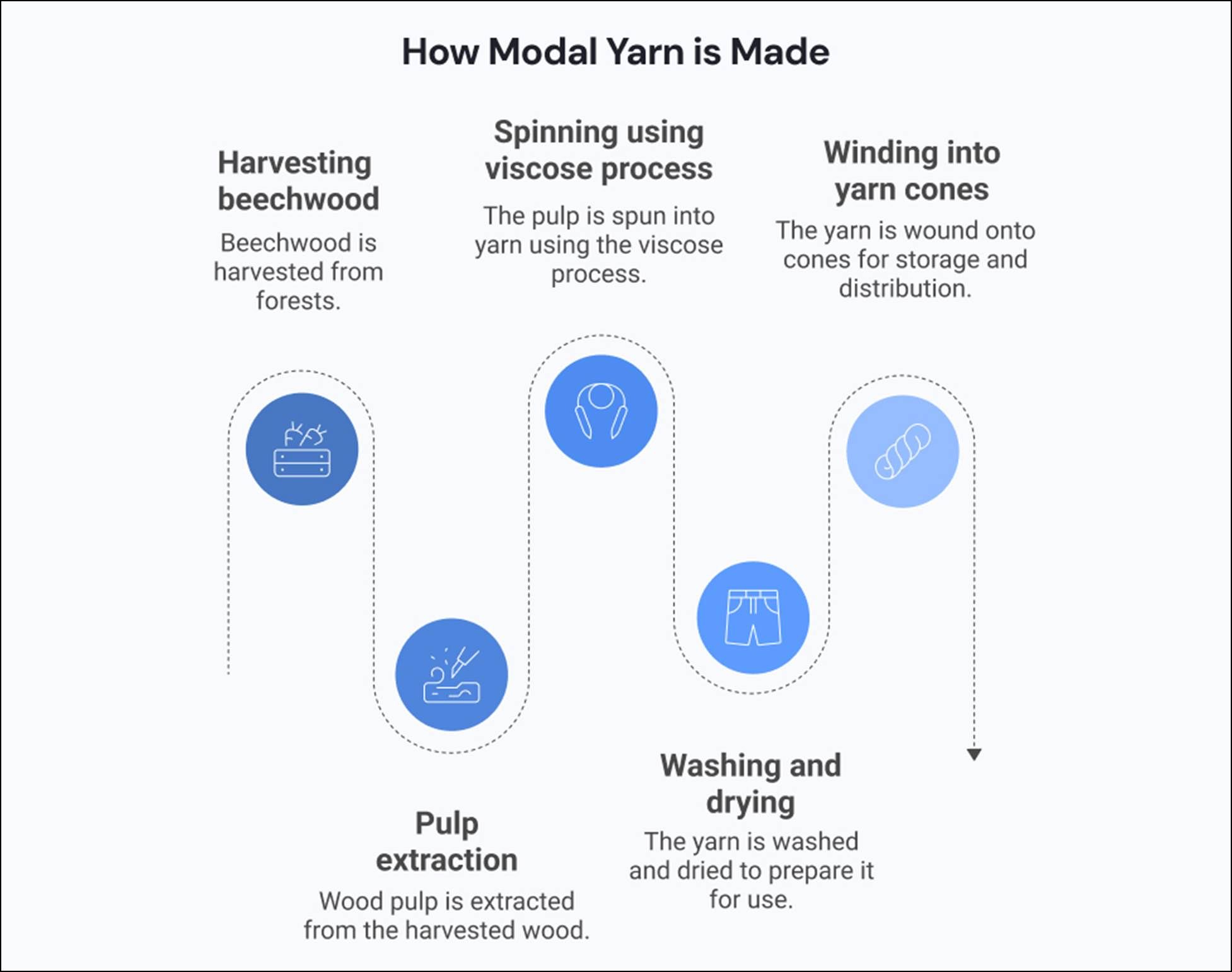 Modal Production Process What is Modal Yarn: Properties, Varieties, Uses & Global Market ...