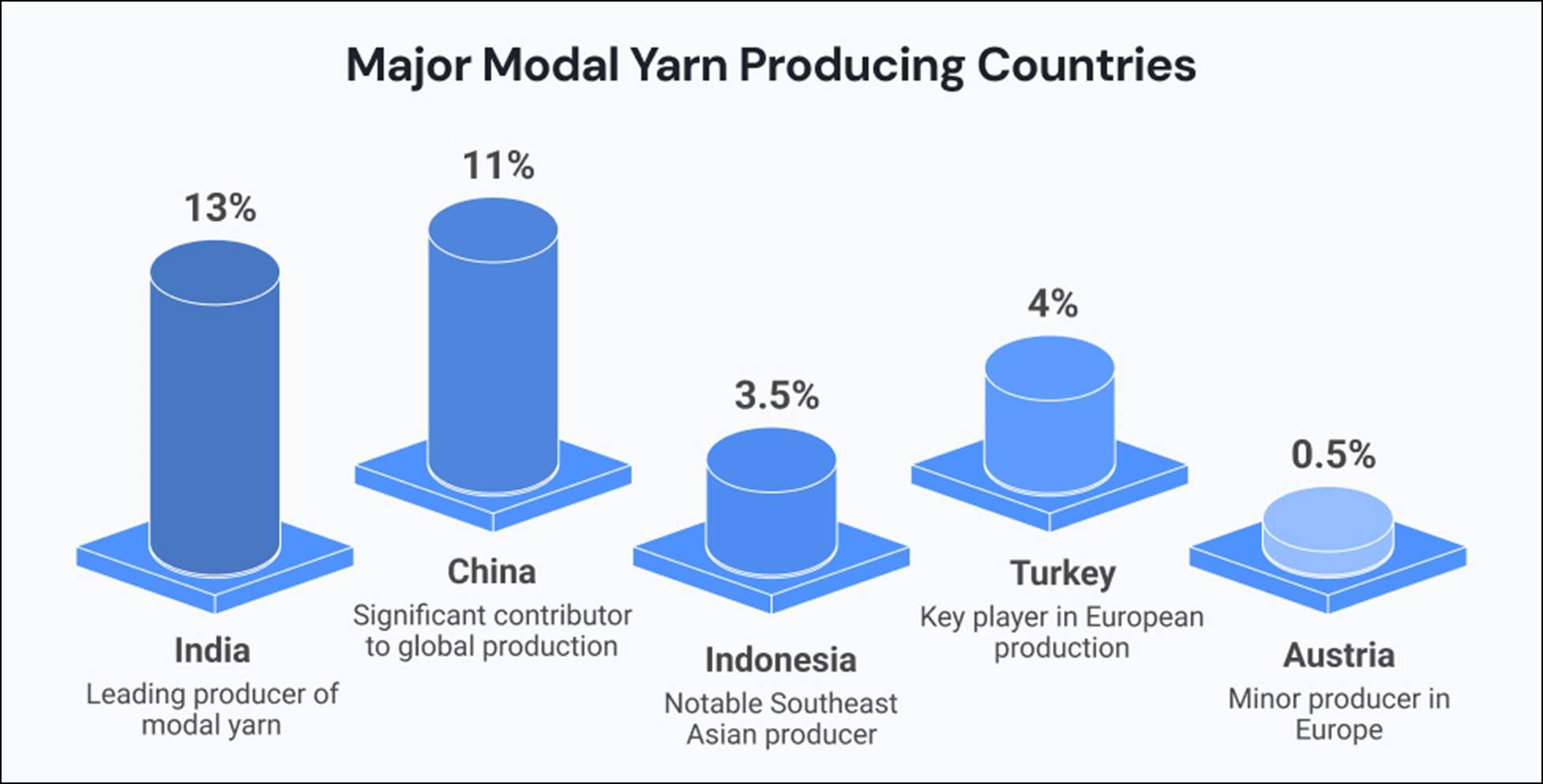 What is Modal Yarn: Properties, Varieties, Uses & Global Market ...