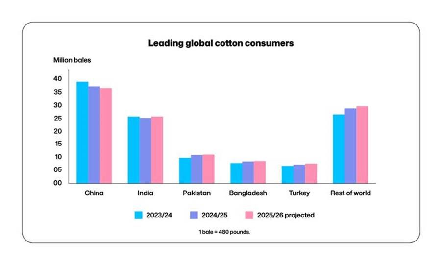 A graph of cotton consumption
AI-generated content may be incorrect.