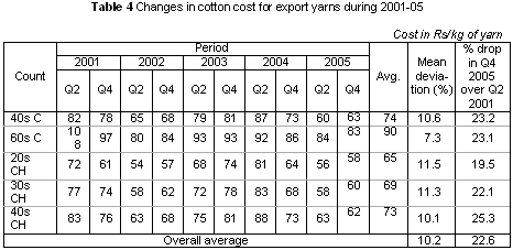 cotton yarn prices today
