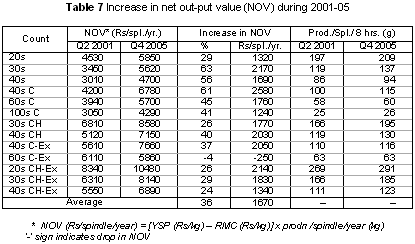 yarn cost